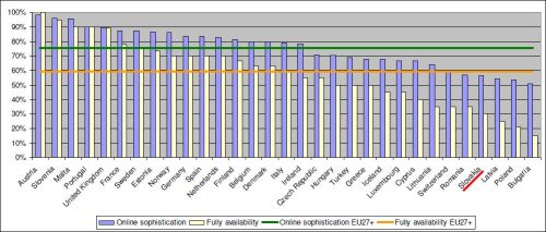 Porovnanie úrovne dostupnosti elektronických služieb a ich sofistikácie